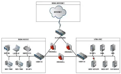 Giải Pháp Bảo Mật và Tường Lửa Cho NetGroup – An Toàn Dữ Liệu, Tối ưu Hiệu Suất