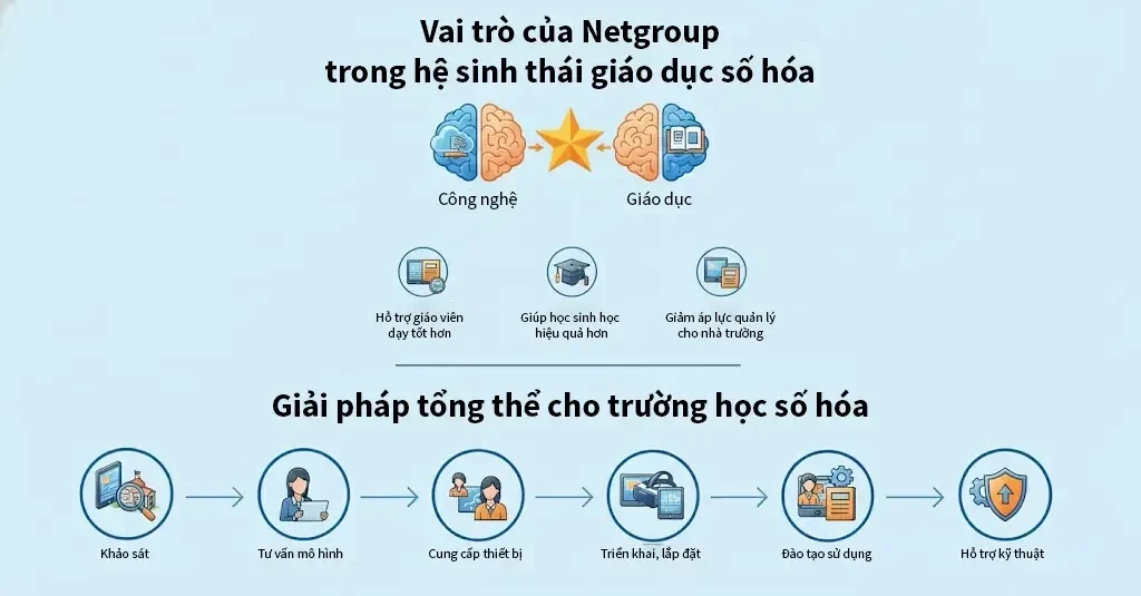 Netgroup – Giải pháp & thiết bị giáo dục số hóa cho trường học Việt Nam 2026