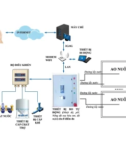 HT giám sát chất lượng nước tự động