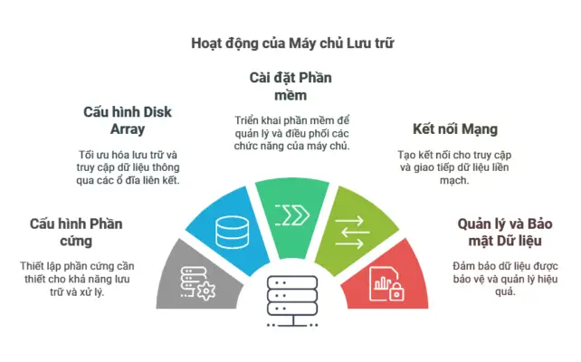 Storage Server là gì? | Lý do nên sử dụng Storage Server